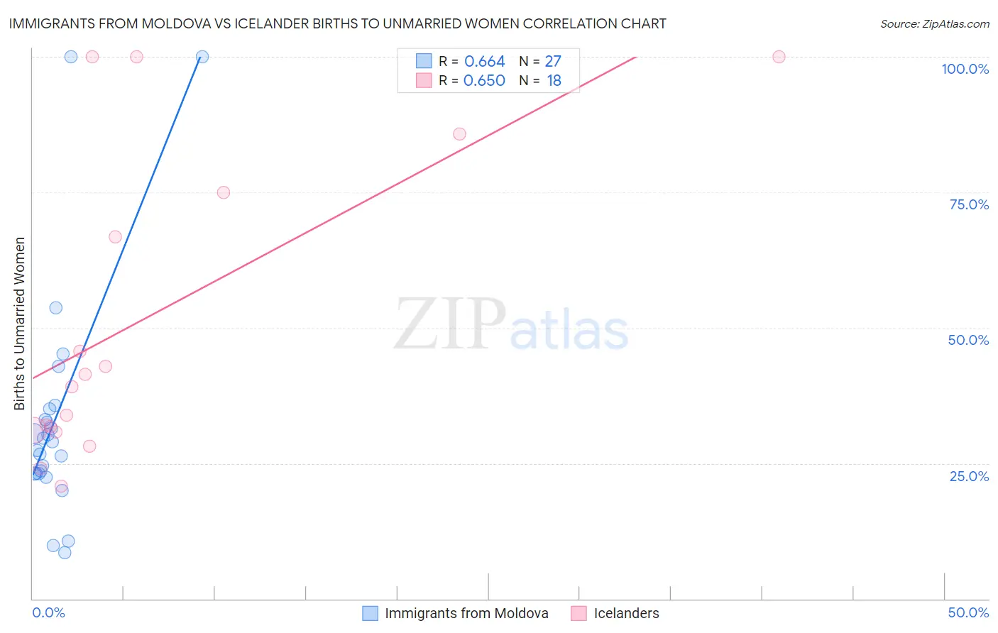 Immigrants from Moldova vs Icelander Births to Unmarried Women