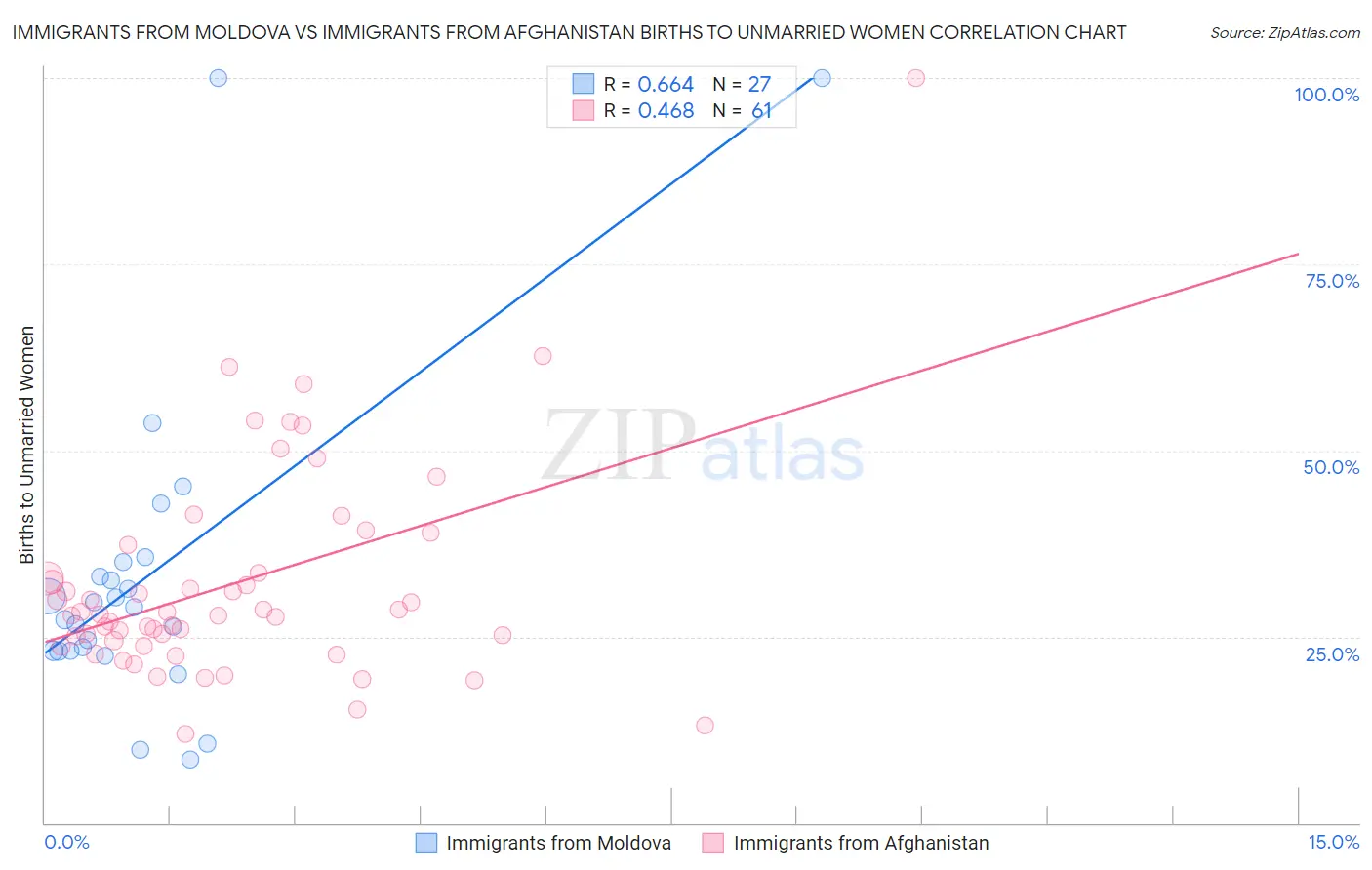 Immigrants from Moldova vs Immigrants from Afghanistan Births to Unmarried Women