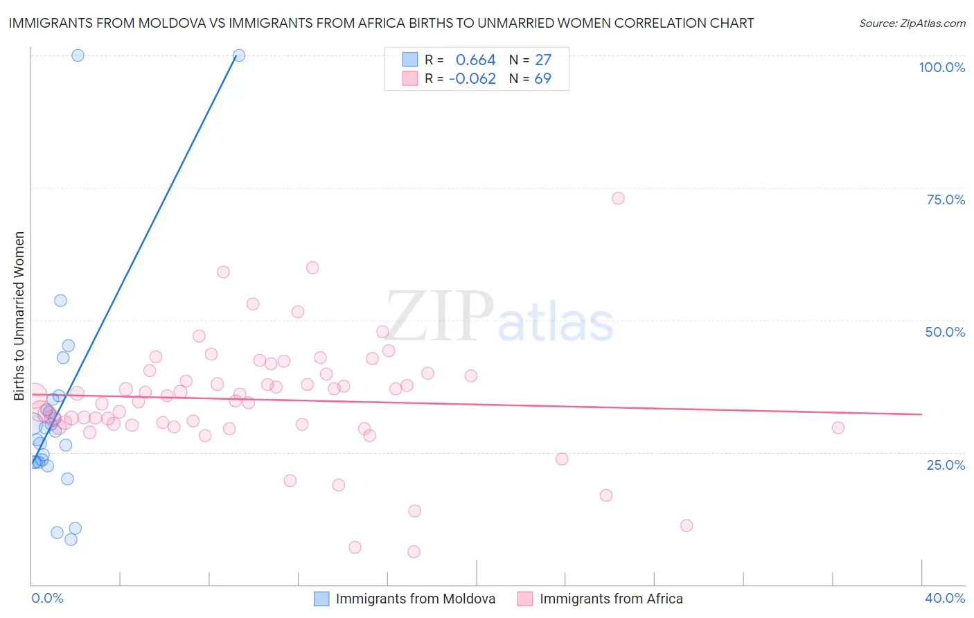 Immigrants from Moldova vs Immigrants from Africa Births to Unmarried Women