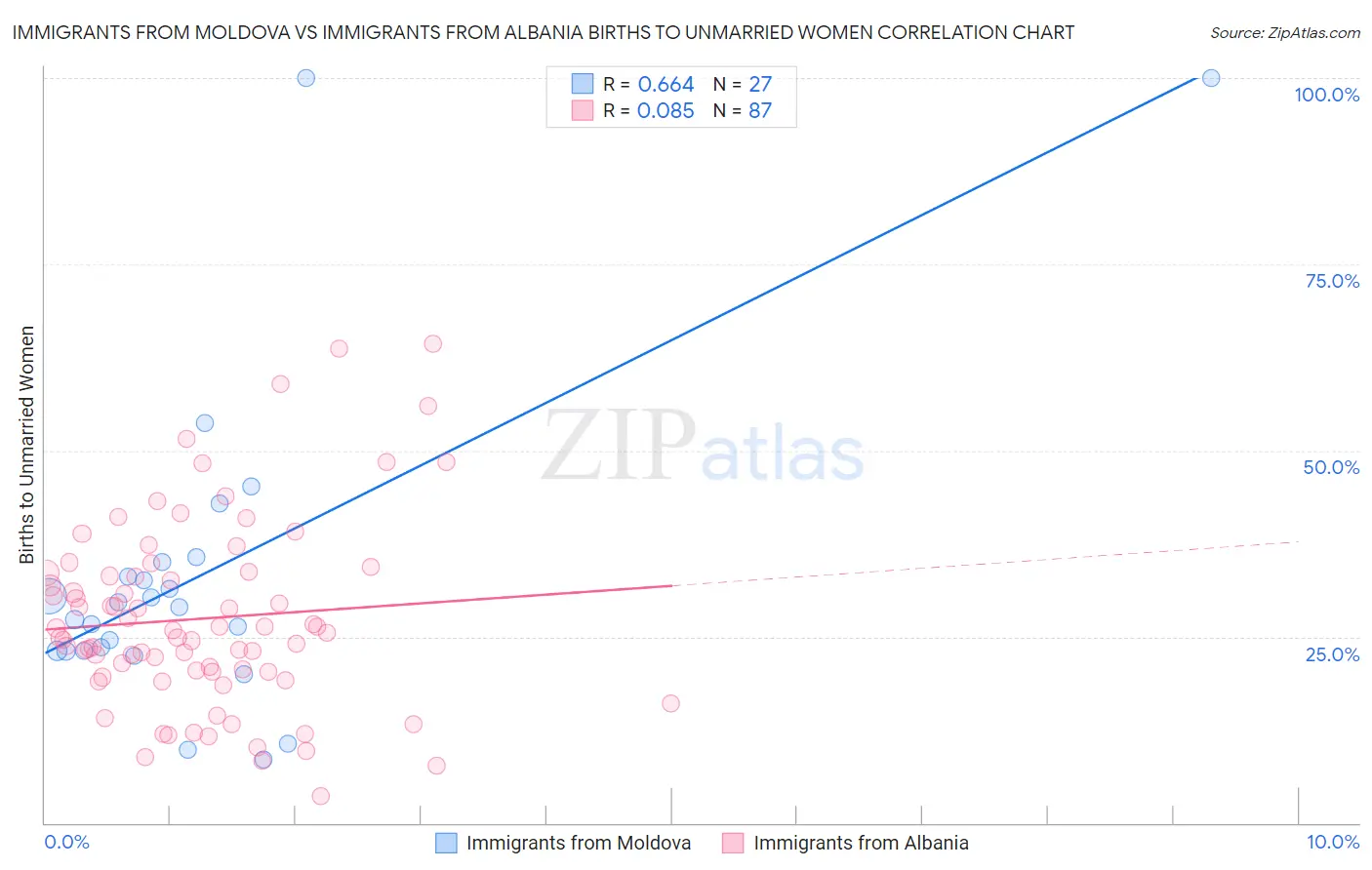 Immigrants from Moldova vs Immigrants from Albania Births to Unmarried Women