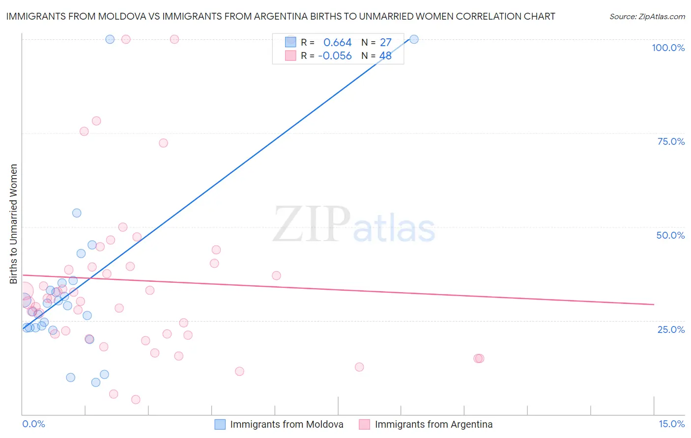 Immigrants from Moldova vs Immigrants from Argentina Births to Unmarried Women