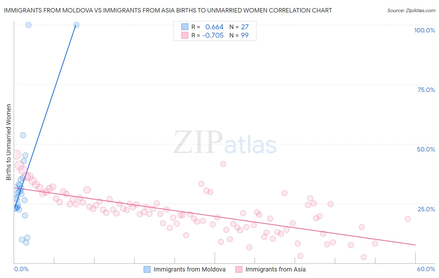 Immigrants from Moldova vs Immigrants from Asia Births to Unmarried Women