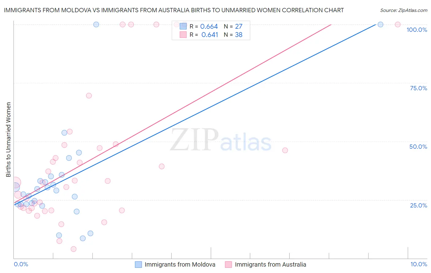 Immigrants from Moldova vs Immigrants from Australia Births to Unmarried Women