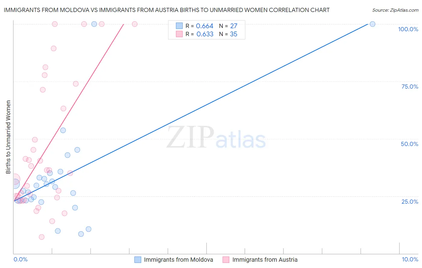 Immigrants from Moldova vs Immigrants from Austria Births to Unmarried Women