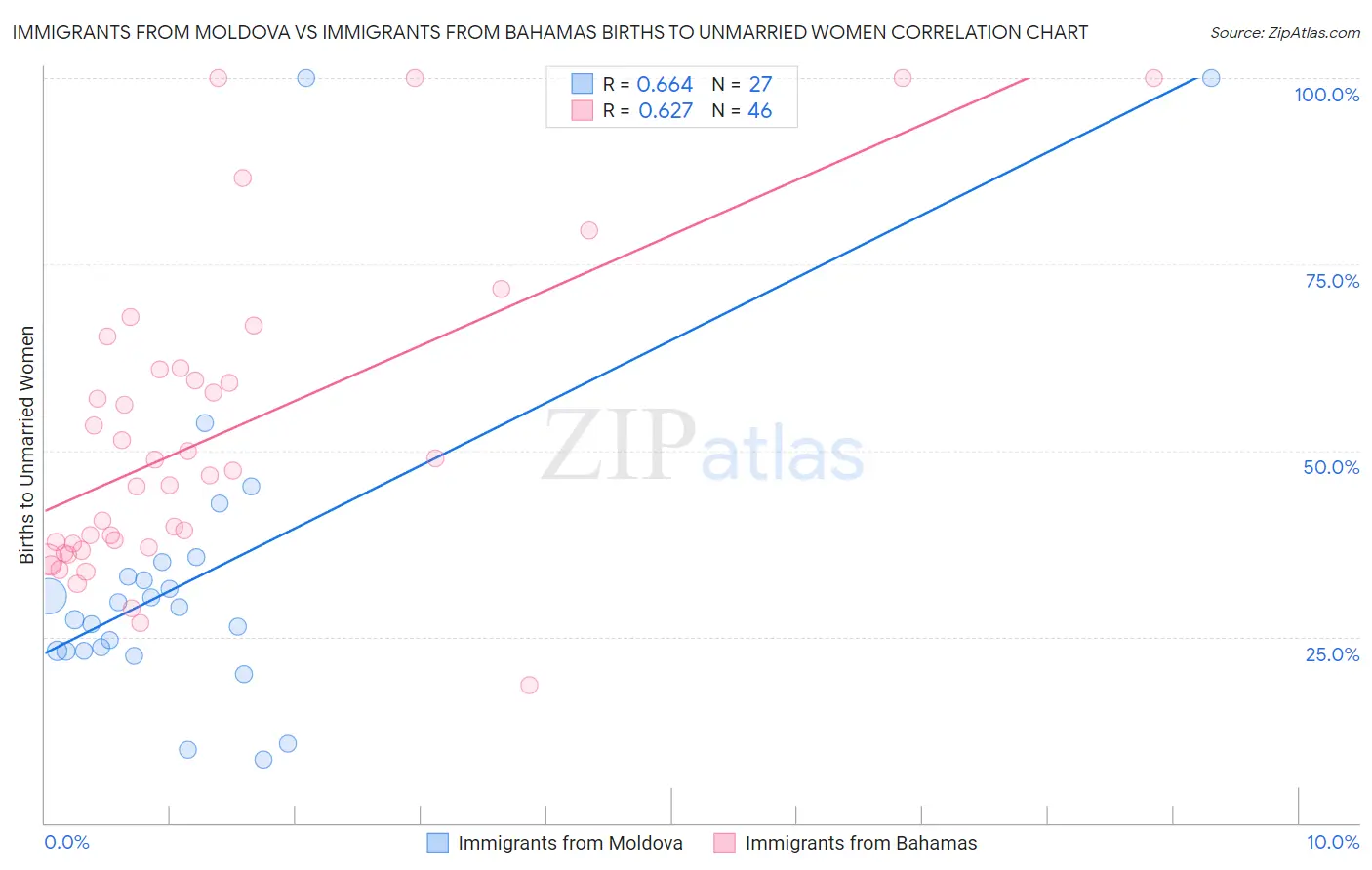 Immigrants from Moldova vs Immigrants from Bahamas Births to Unmarried Women