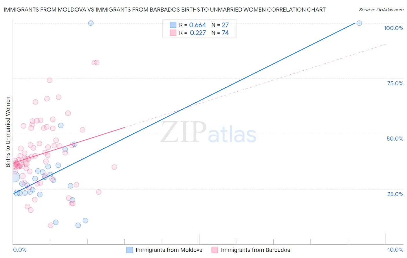 Immigrants from Moldova vs Immigrants from Barbados Births to Unmarried Women