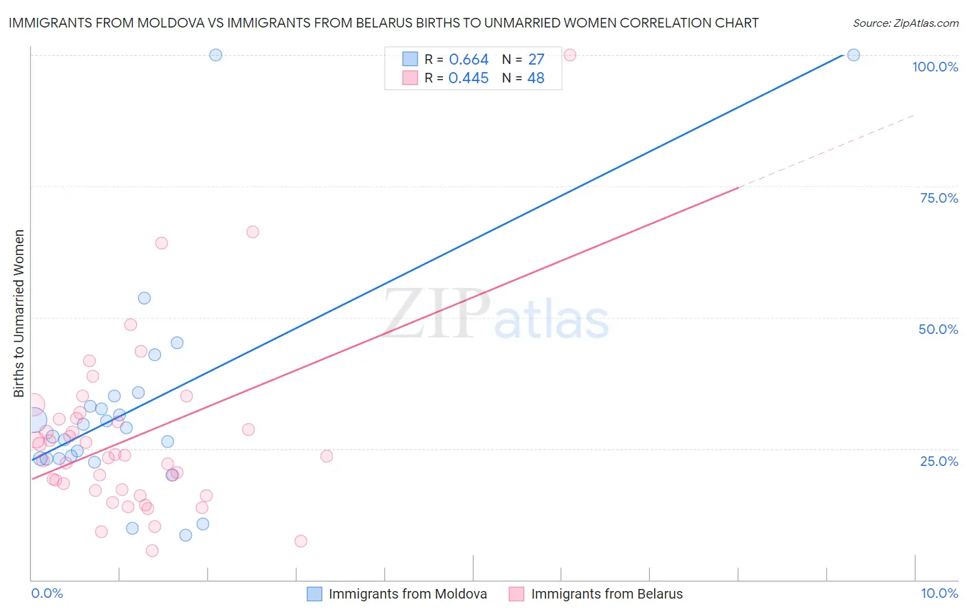 Immigrants from Moldova vs Immigrants from Belarus Births to Unmarried Women