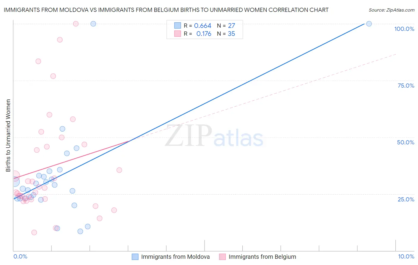 Immigrants from Moldova vs Immigrants from Belgium Births to Unmarried Women