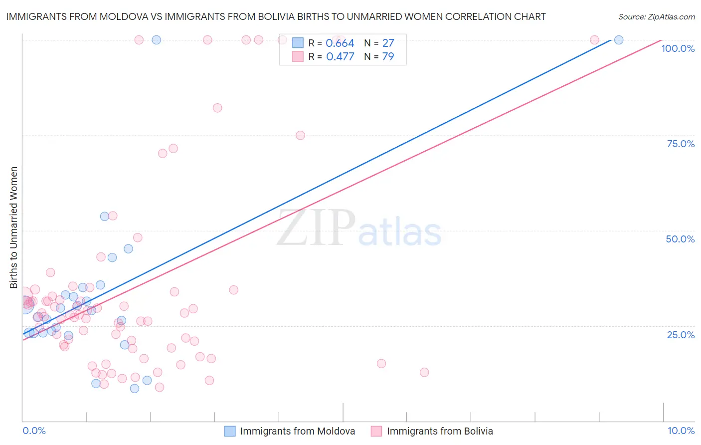Immigrants from Moldova vs Immigrants from Bolivia Births to Unmarried Women