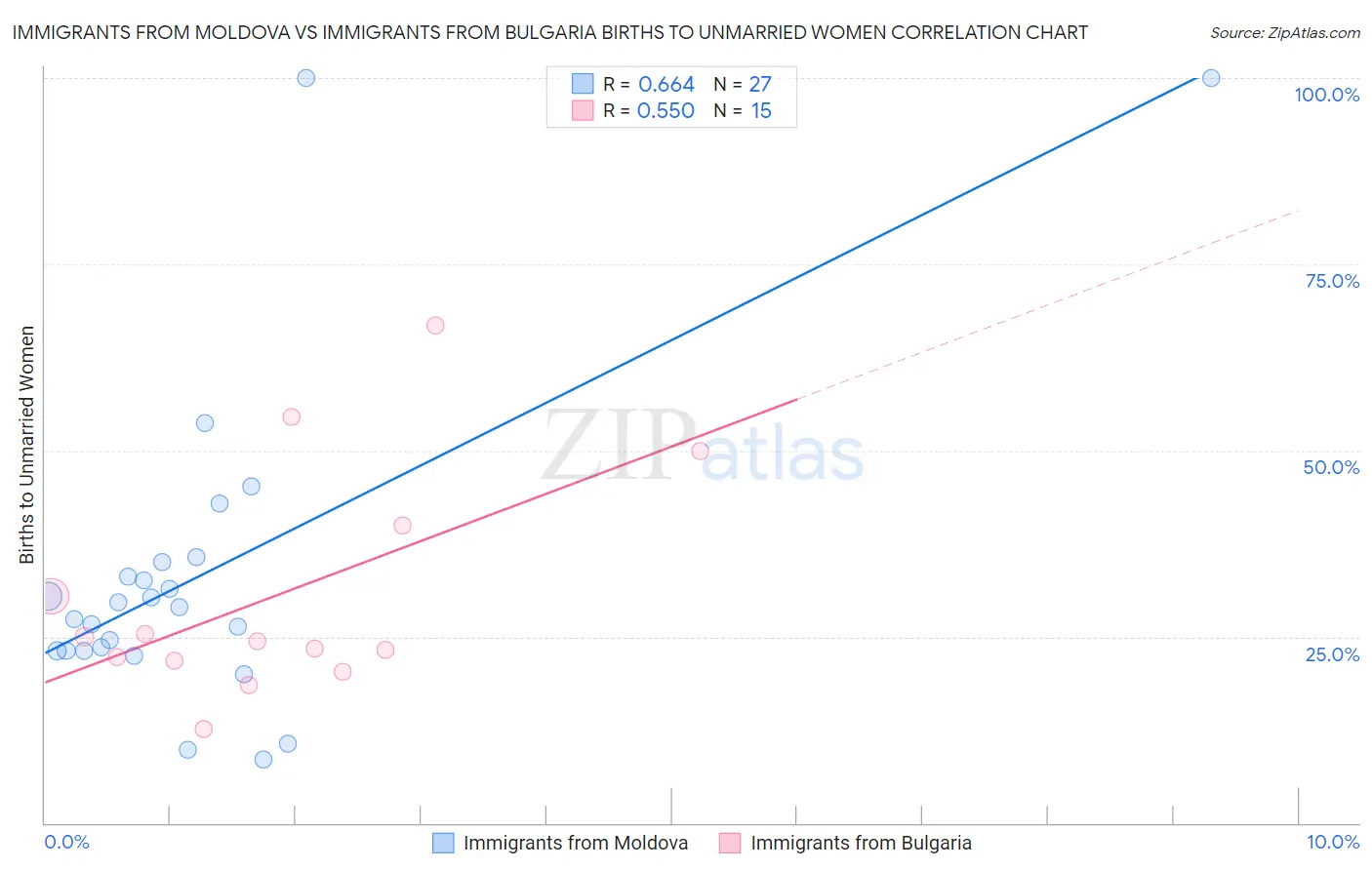 Immigrants from Moldova vs Immigrants from Bulgaria Births to Unmarried Women