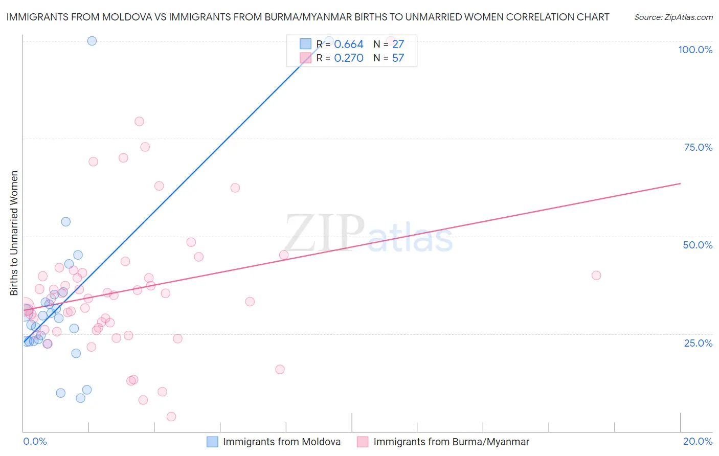 Immigrants from Moldova vs Immigrants from Burma/Myanmar Births to Unmarried Women