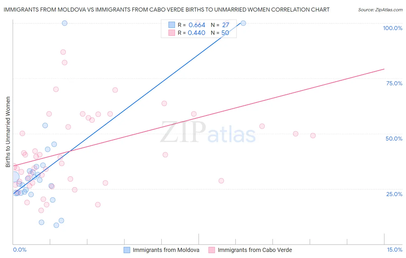 Immigrants from Moldova vs Immigrants from Cabo Verde Births to Unmarried Women