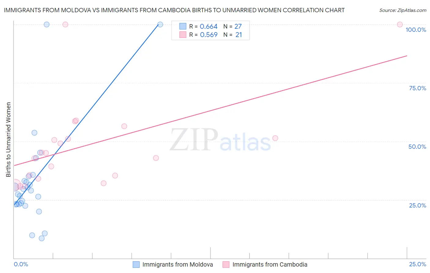 Immigrants from Moldova vs Immigrants from Cambodia Births to Unmarried Women