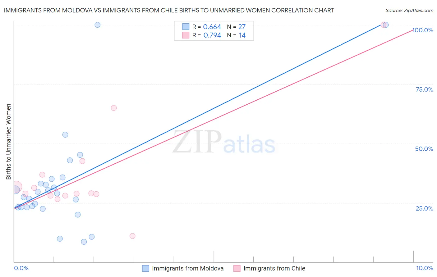 Immigrants from Moldova vs Immigrants from Chile Births to Unmarried Women