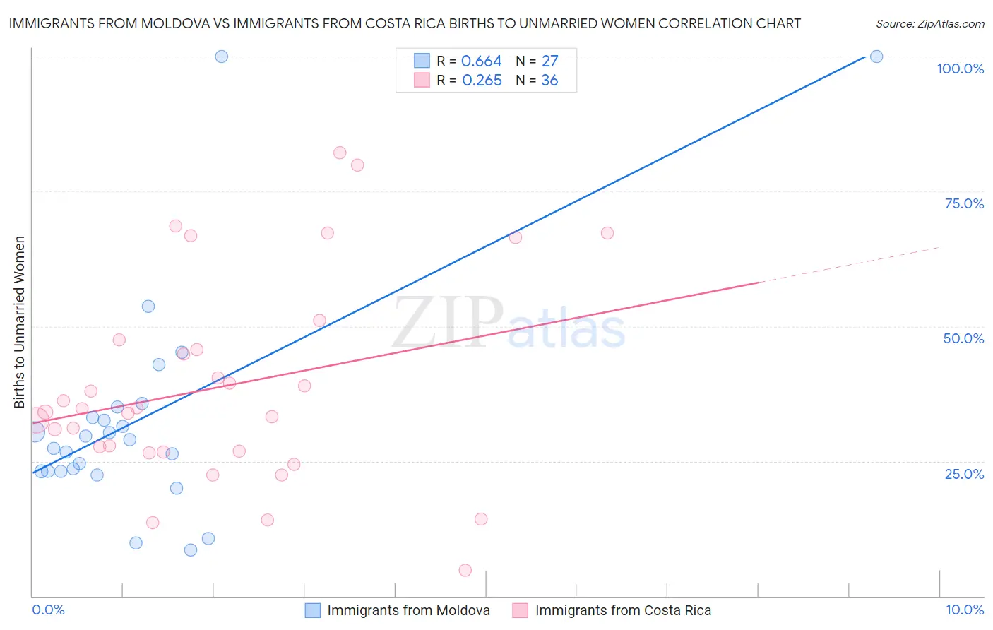 Immigrants from Moldova vs Immigrants from Costa Rica Births to Unmarried Women