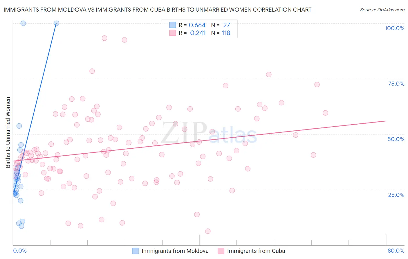 Immigrants from Moldova vs Immigrants from Cuba Births to Unmarried Women