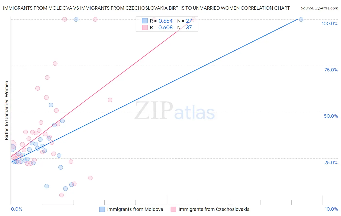 Immigrants from Moldova vs Immigrants from Czechoslovakia Births to Unmarried Women