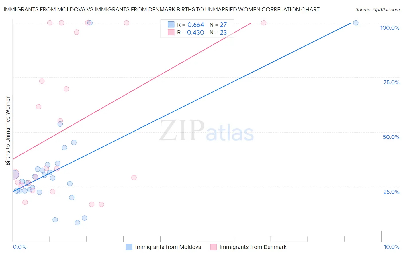 Immigrants from Moldova vs Immigrants from Denmark Births to Unmarried Women