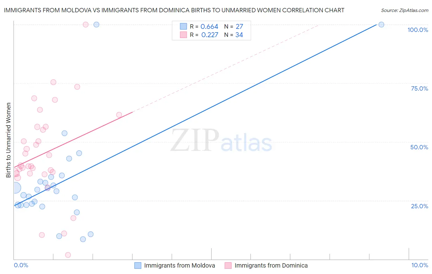 Immigrants from Moldova vs Immigrants from Dominica Births to Unmarried Women