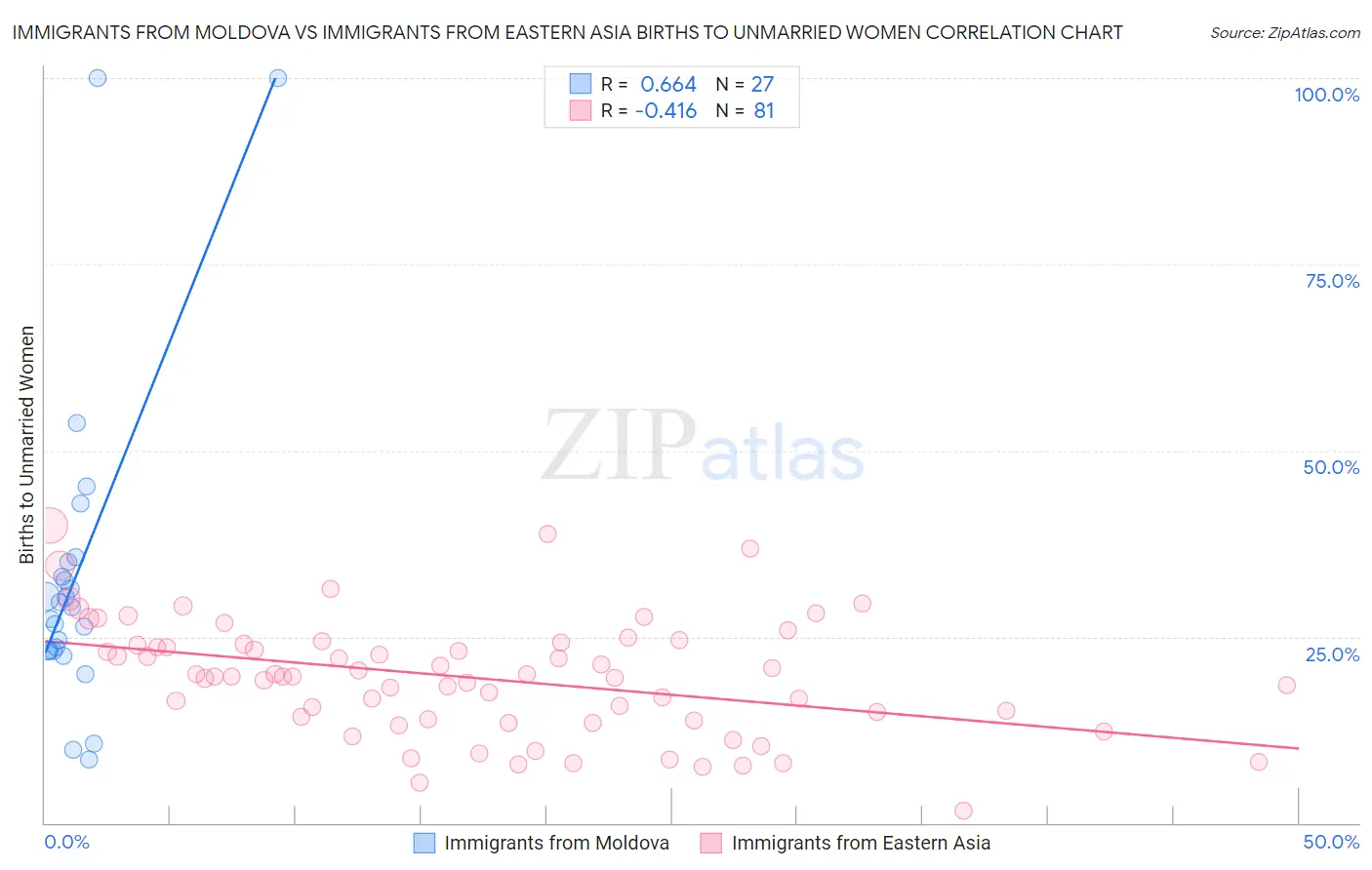 Immigrants from Moldova vs Immigrants from Eastern Asia Births to Unmarried Women