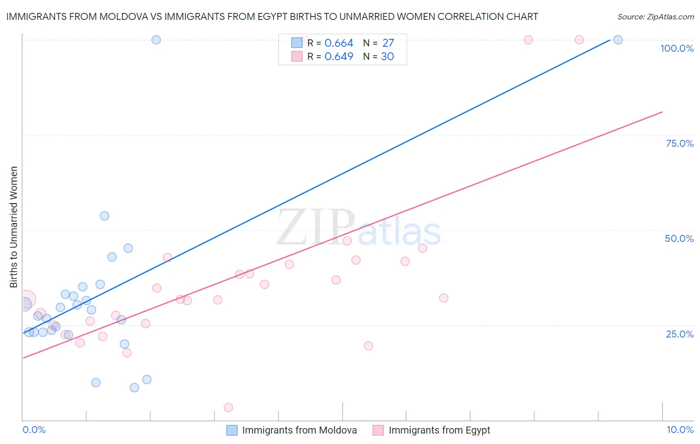 Immigrants from Moldova vs Immigrants from Egypt Births to Unmarried Women