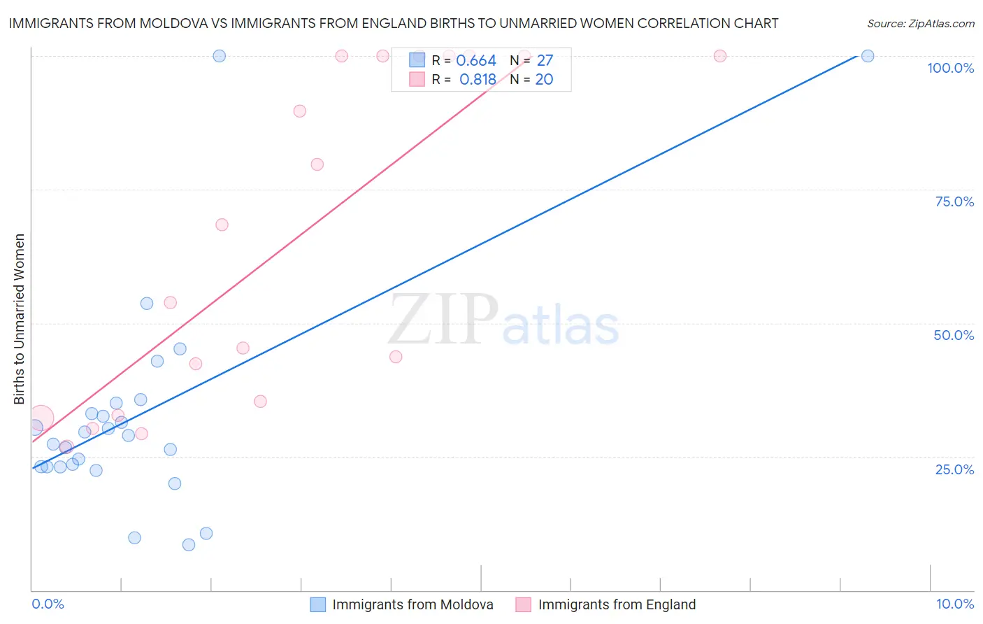 Immigrants from Moldova vs Immigrants from England Births to Unmarried Women