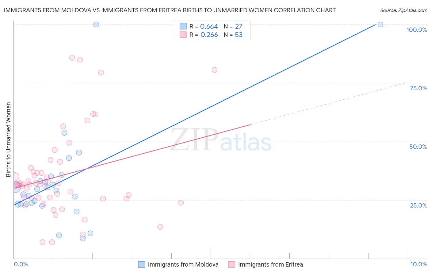 Immigrants from Moldova vs Immigrants from Eritrea Births to Unmarried Women