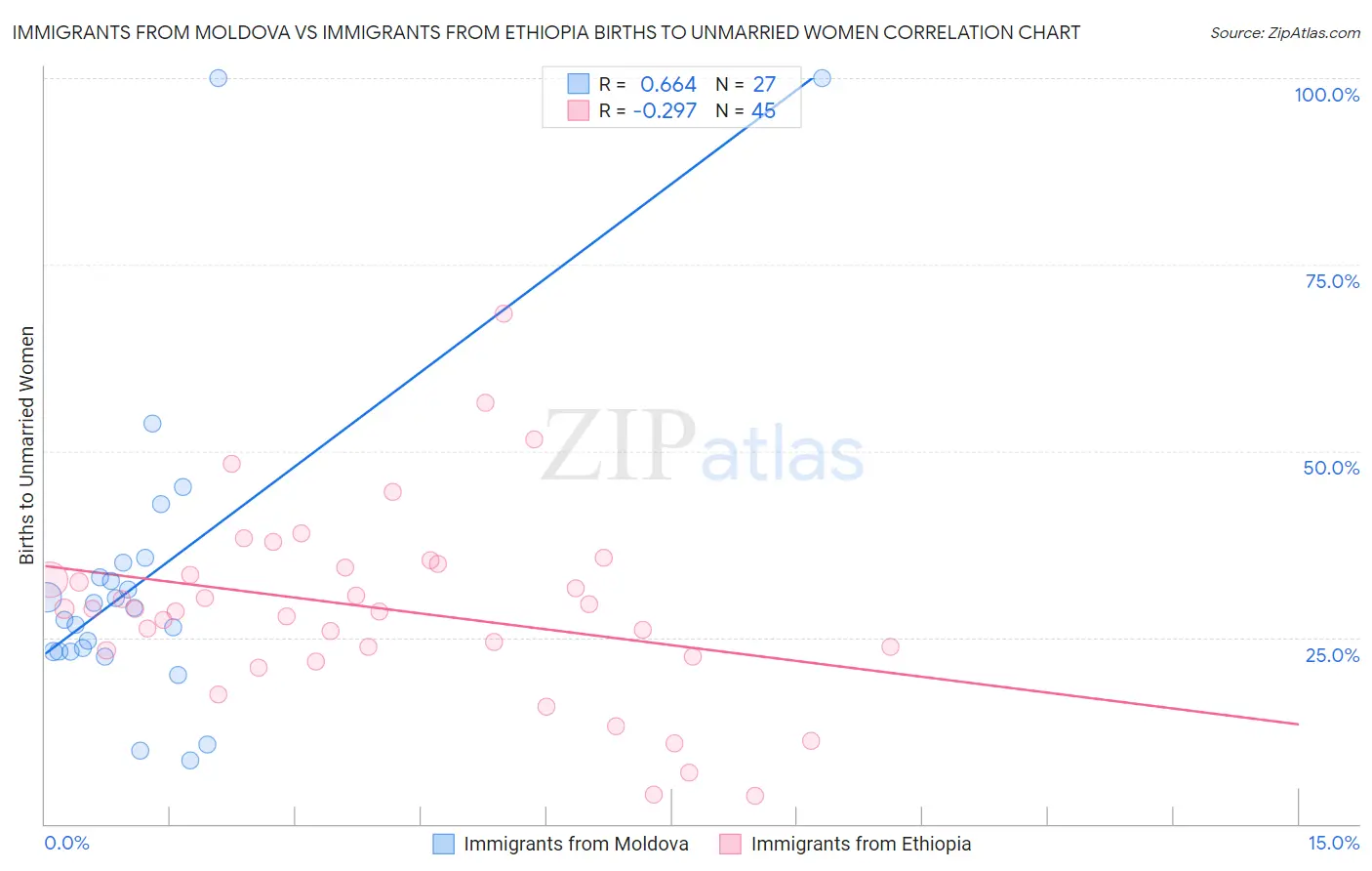 Immigrants from Moldova vs Immigrants from Ethiopia Births to Unmarried Women