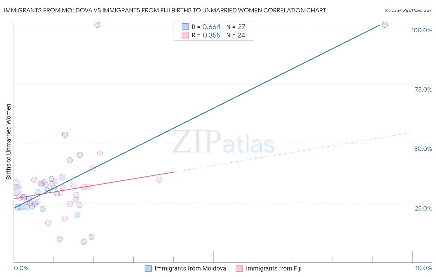 Immigrants from Moldova vs Immigrants from Fiji Births to Unmarried Women