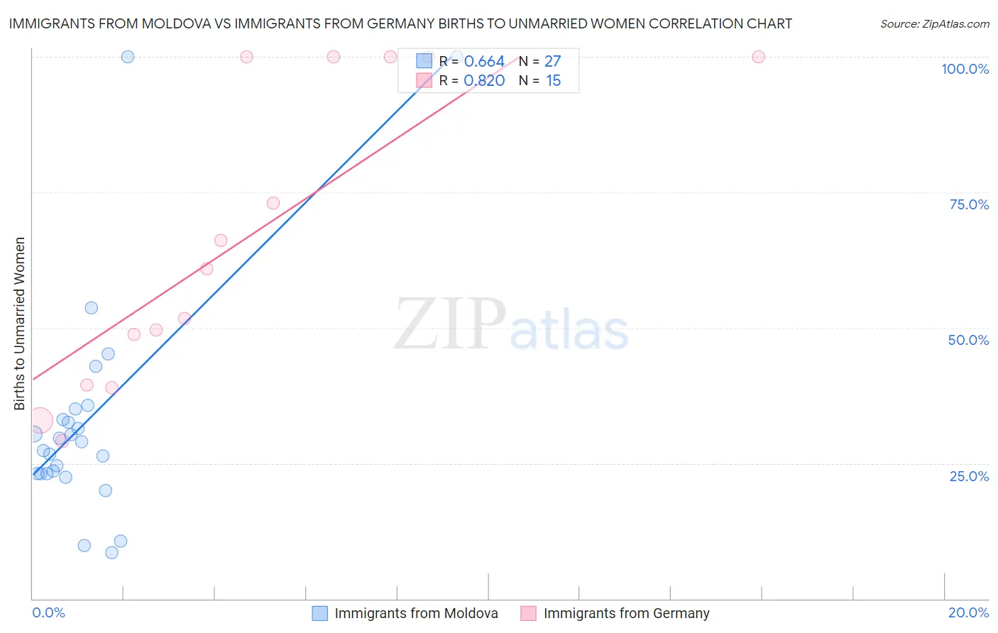 Immigrants from Moldova vs Immigrants from Germany Births to Unmarried Women