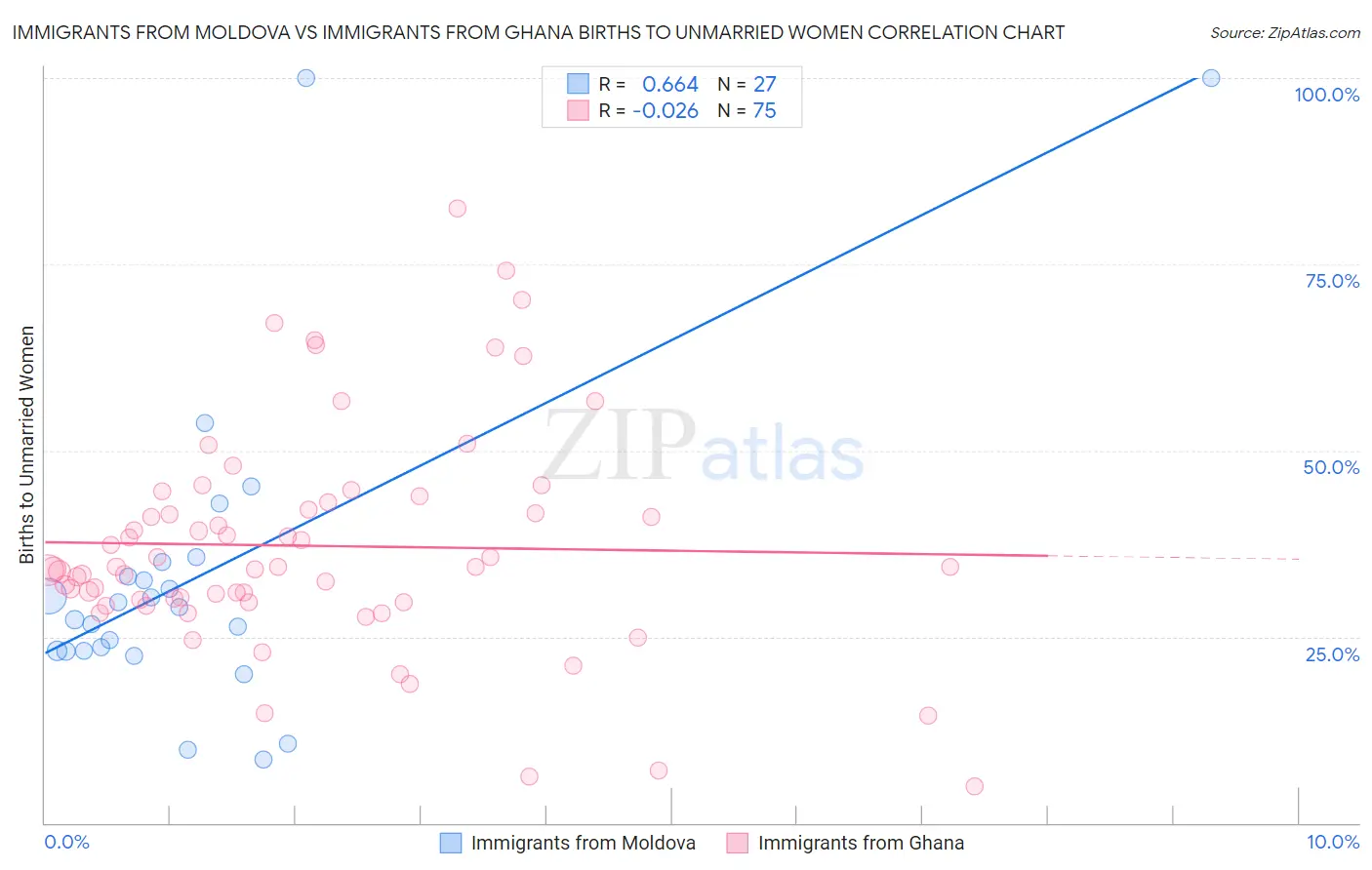 Immigrants from Moldova vs Immigrants from Ghana Births to Unmarried Women