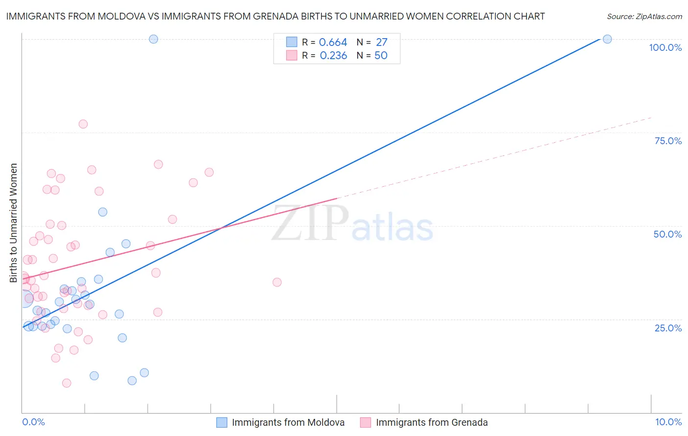 Immigrants from Moldova vs Immigrants from Grenada Births to Unmarried Women