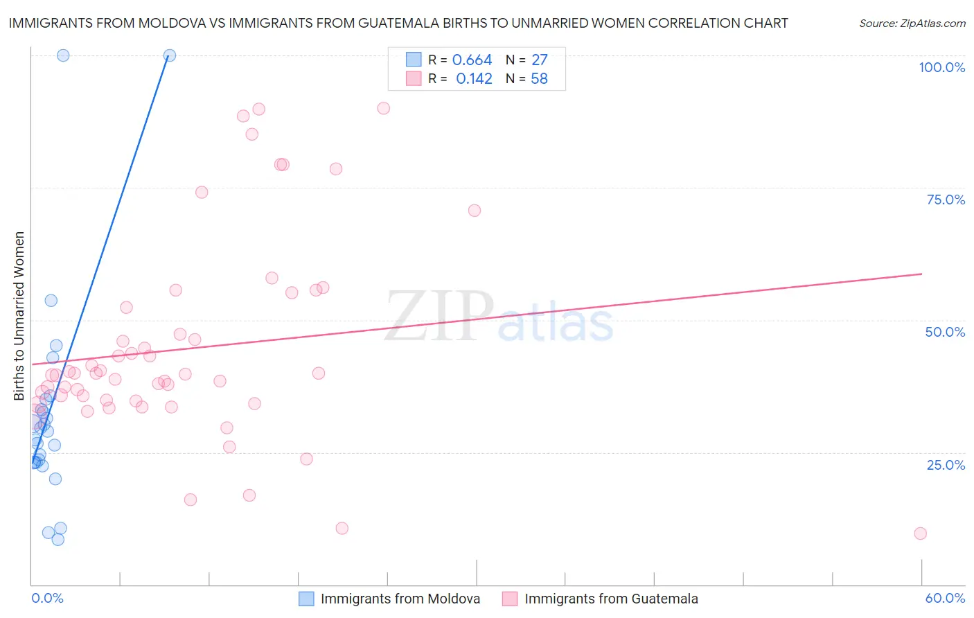 Immigrants from Moldova vs Immigrants from Guatemala Births to Unmarried Women
