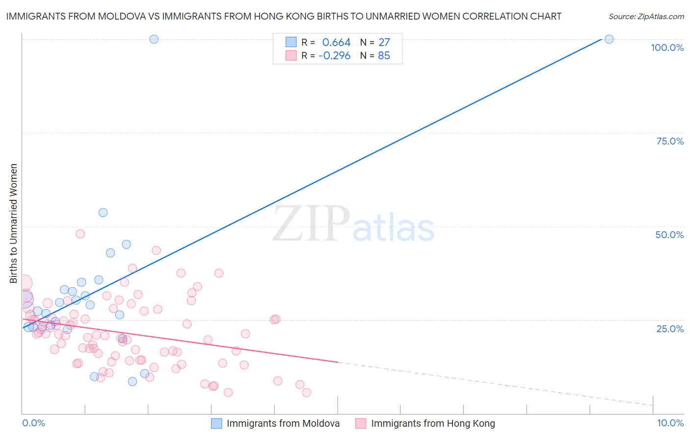 Immigrants from Moldova vs Immigrants from Hong Kong Births to Unmarried Women