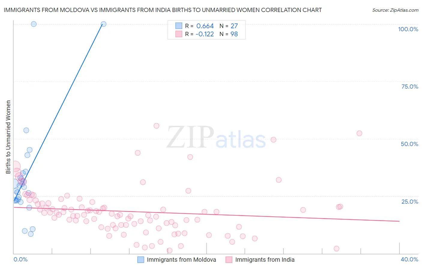 Immigrants from Moldova vs Immigrants from India Births to Unmarried Women