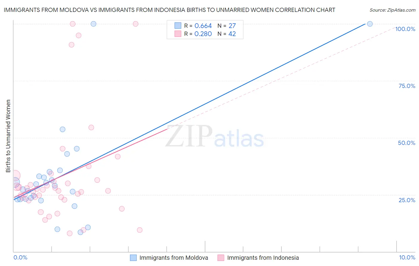 Immigrants from Moldova vs Immigrants from Indonesia Births to Unmarried Women