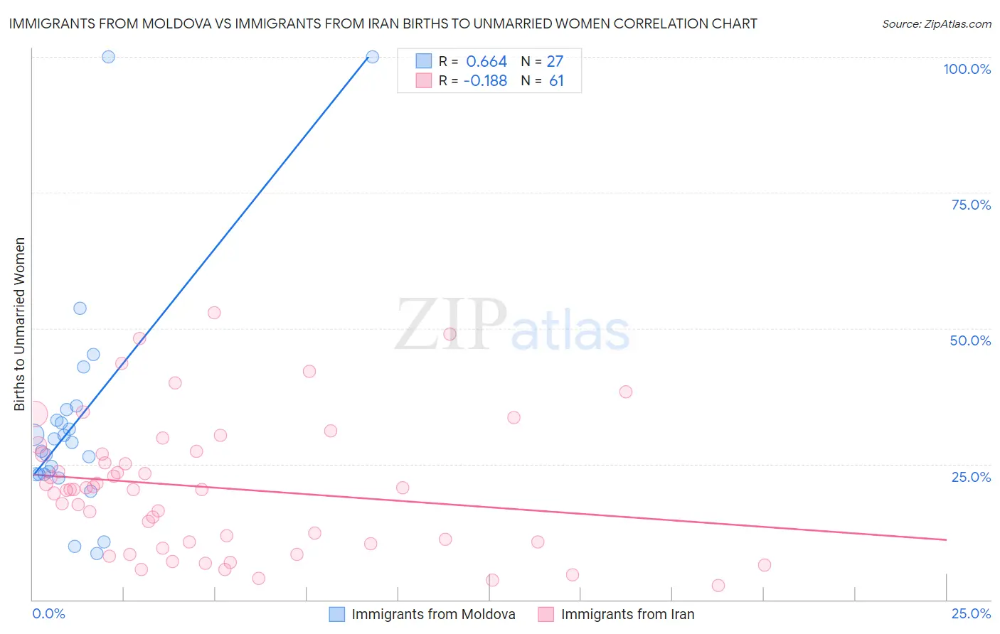 Immigrants from Moldova vs Immigrants from Iran Births to Unmarried Women