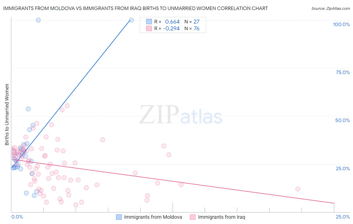 Immigrants from Moldova vs Immigrants from Iraq Births to Unmarried Women