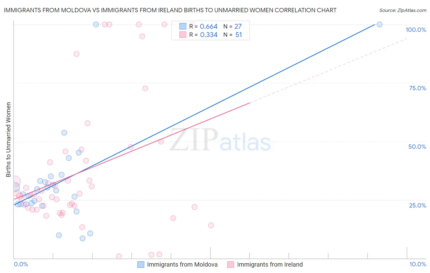 Immigrants from Moldova vs Immigrants from Ireland Births to Unmarried Women
