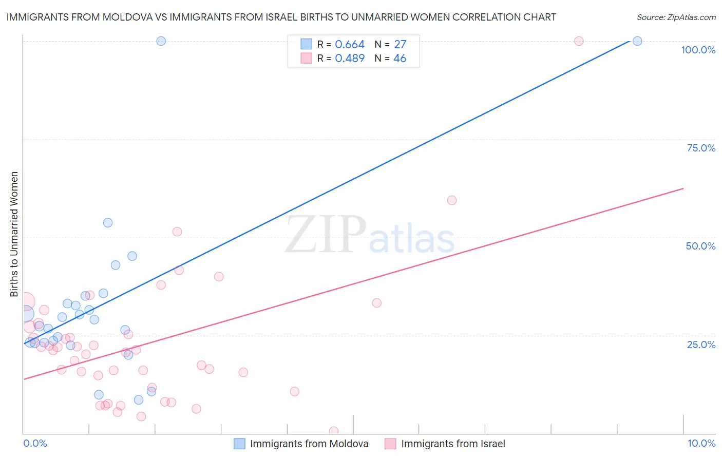 Immigrants from Moldova vs Immigrants from Israel Births to Unmarried Women
