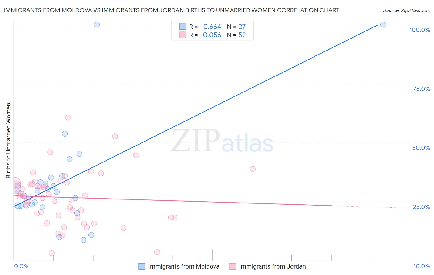 Immigrants from Moldova vs Immigrants from Jordan Births to Unmarried Women
