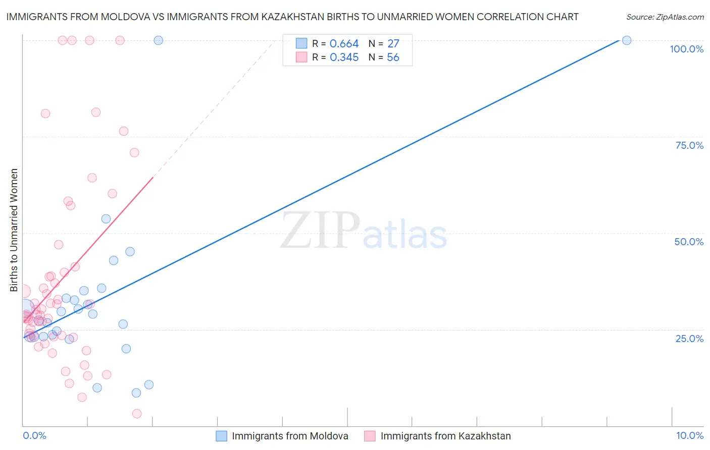Immigrants from Moldova vs Immigrants from Kazakhstan Births to Unmarried Women