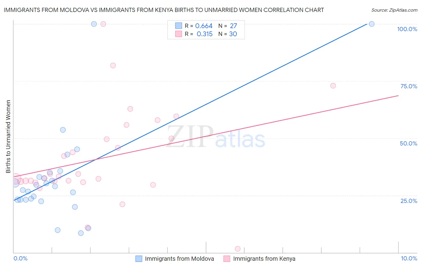 Immigrants from Moldova vs Immigrants from Kenya Births to Unmarried Women