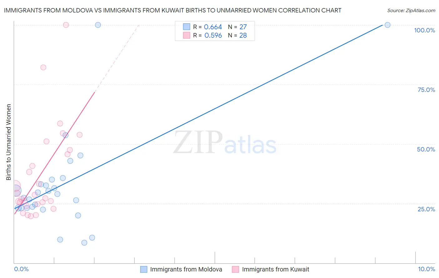 Immigrants from Moldova vs Immigrants from Kuwait Births to Unmarried Women