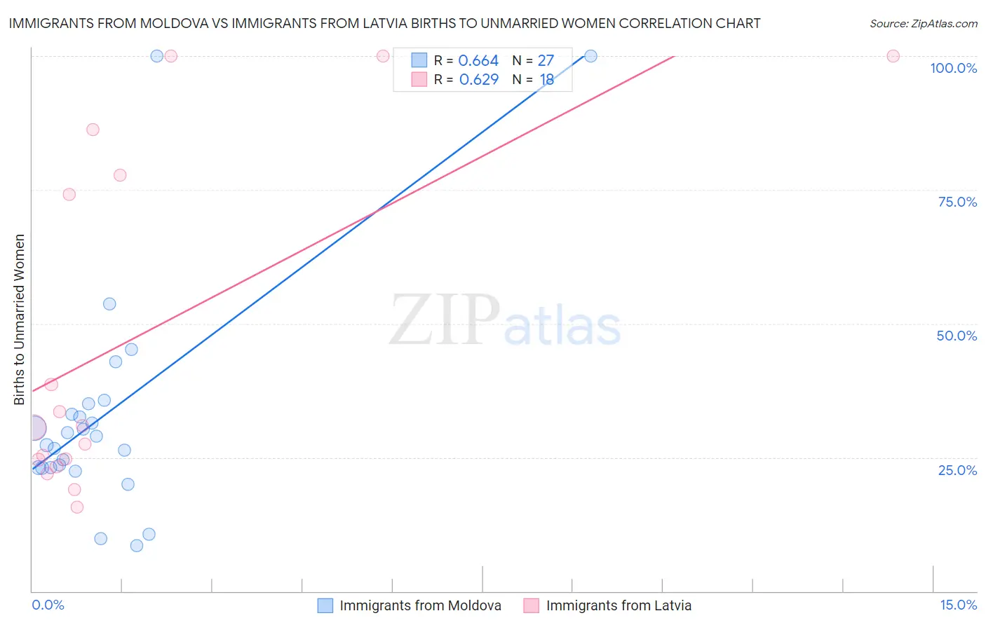 Immigrants from Moldova vs Immigrants from Latvia Births to Unmarried Women