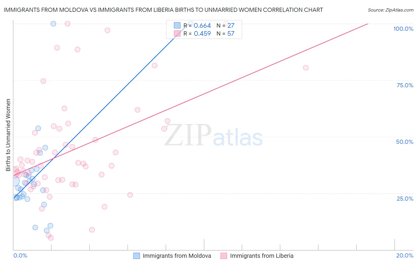 Immigrants from Moldova vs Immigrants from Liberia Births to Unmarried Women