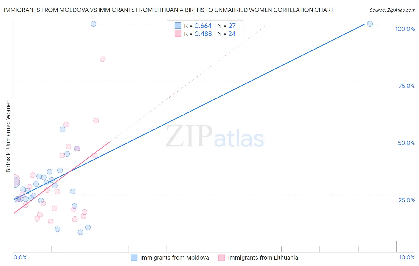 Immigrants from Moldova vs Immigrants from Lithuania Births to Unmarried Women