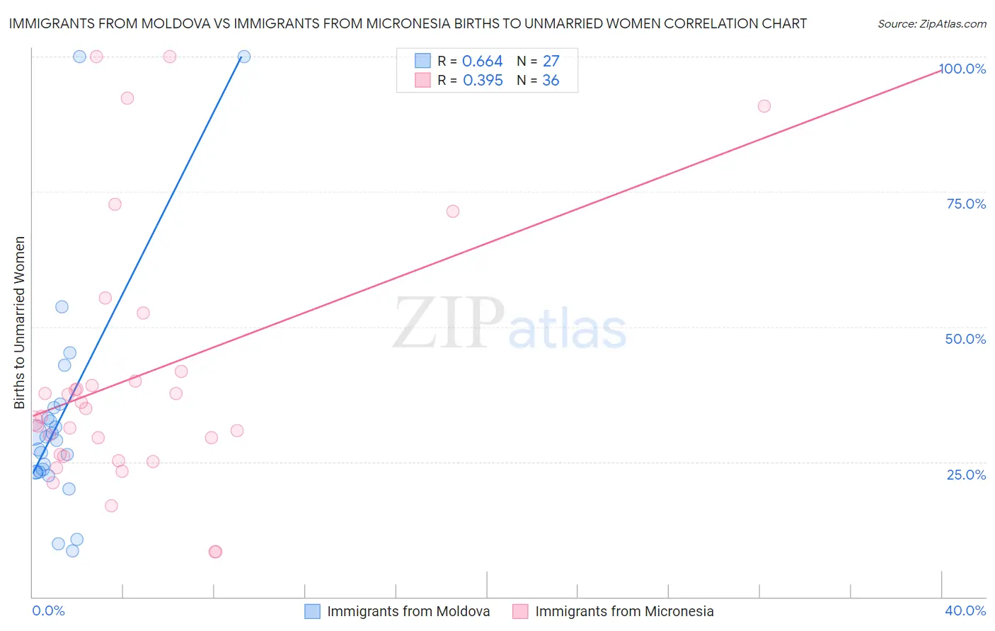 Immigrants from Moldova vs Immigrants from Micronesia Births to Unmarried Women