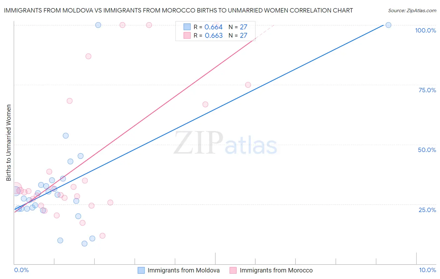 Immigrants from Moldova vs Immigrants from Morocco Births to Unmarried Women
