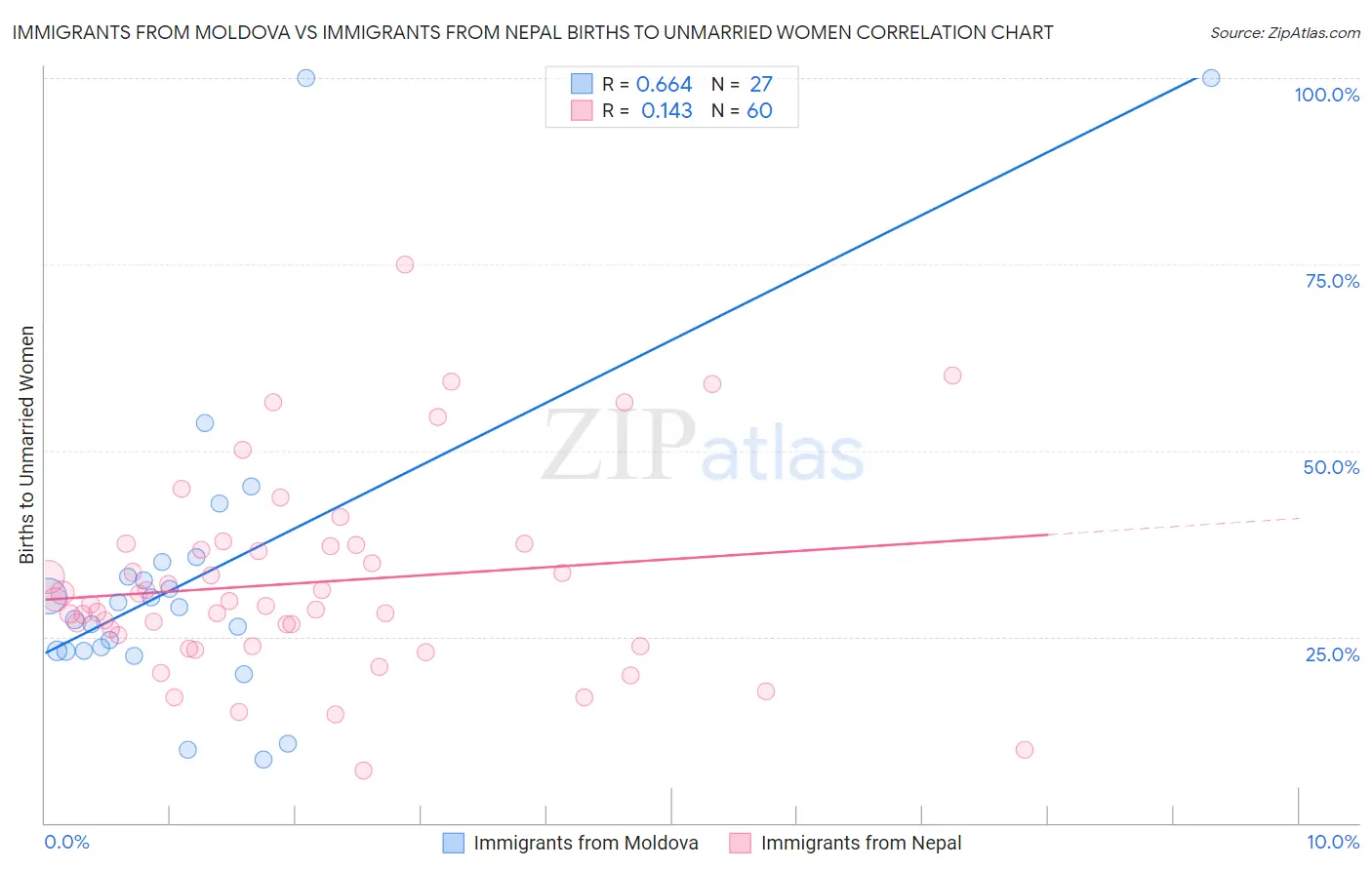 Immigrants from Moldova vs Immigrants from Nepal Births to Unmarried Women
